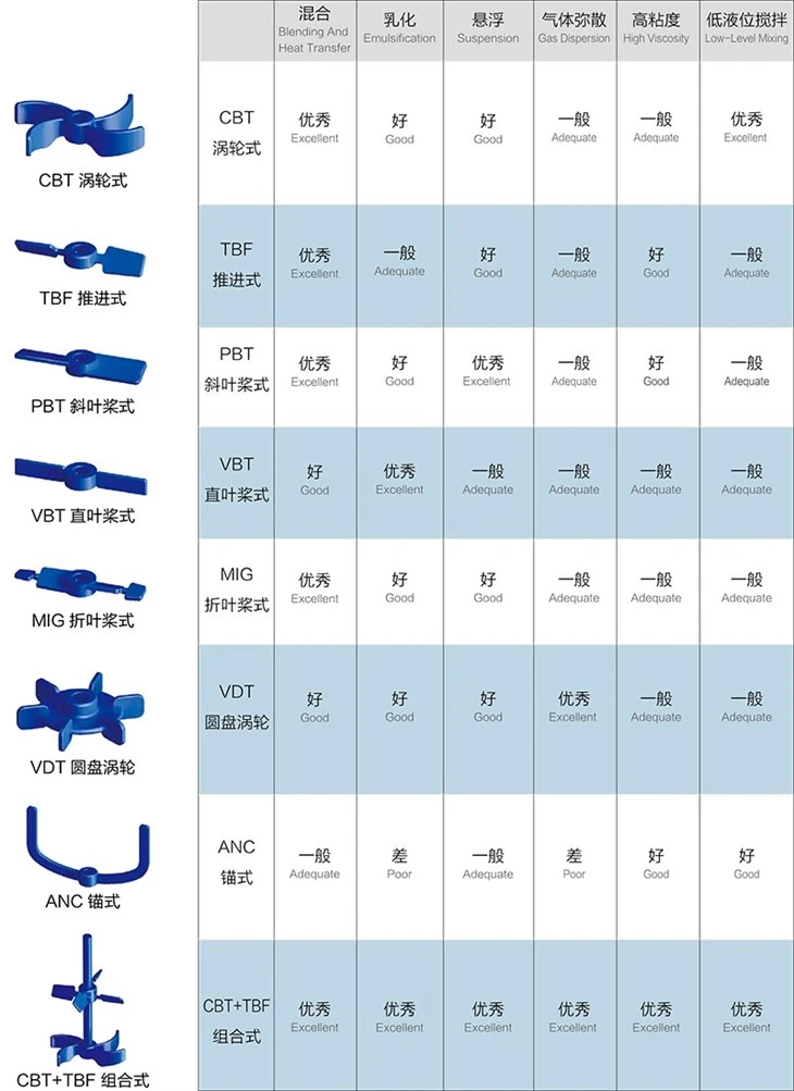 Frozen Assemble Type Glass-Lined Agitator Frozen Assemble Type Glass-Lined Agitator